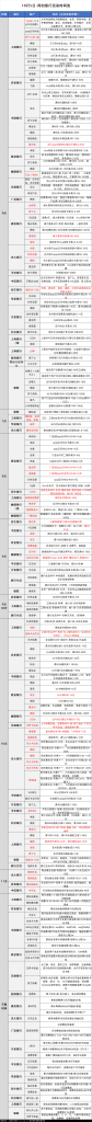 10月5日各大银行活动分享，好用关注推荐-启航188资源站